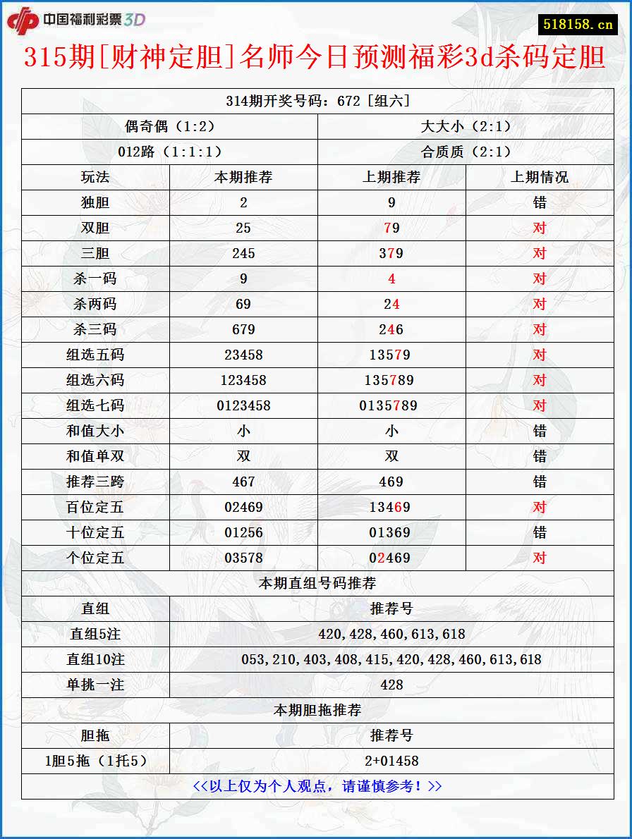 315期[财神定胆]名师今日预测福彩3d杀码定胆