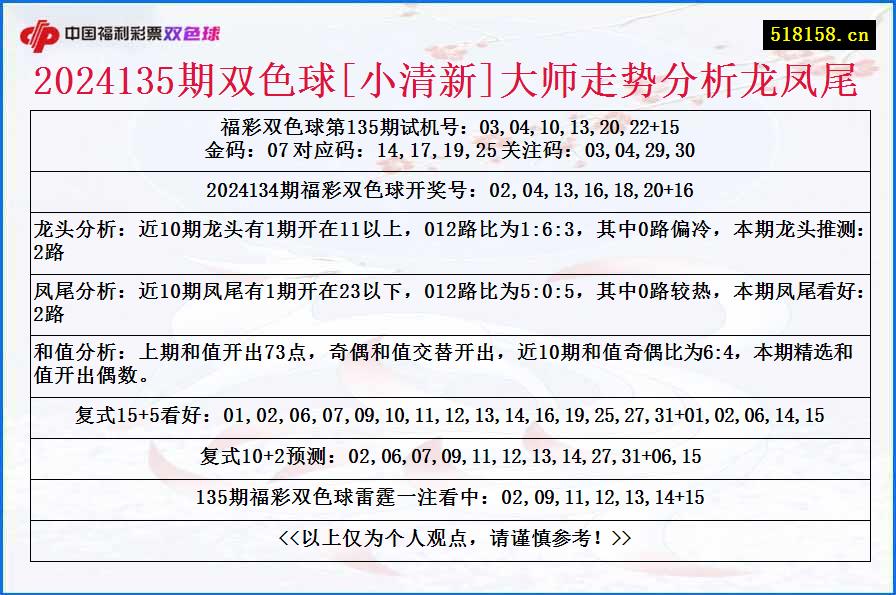 2024135期双色球[小清新]大师走势分析龙凤尾