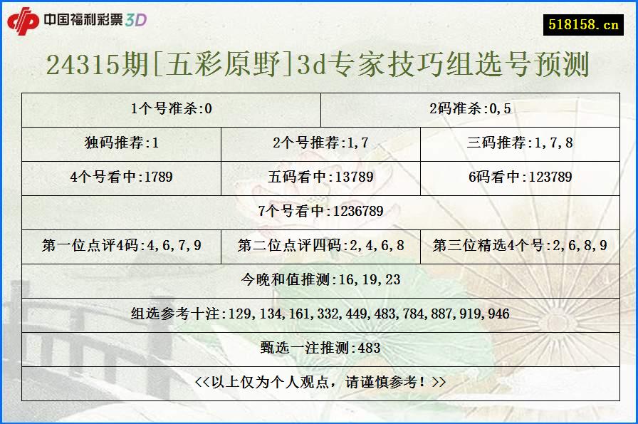 24315期[五彩原野]3d专家技巧组选号预测