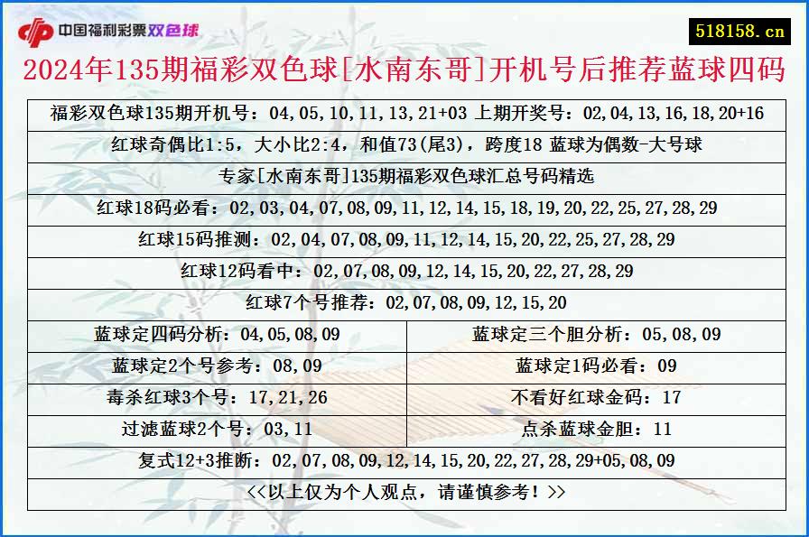 2024年135期福彩双色球[水南东哥]开机号后推荐蓝球四码