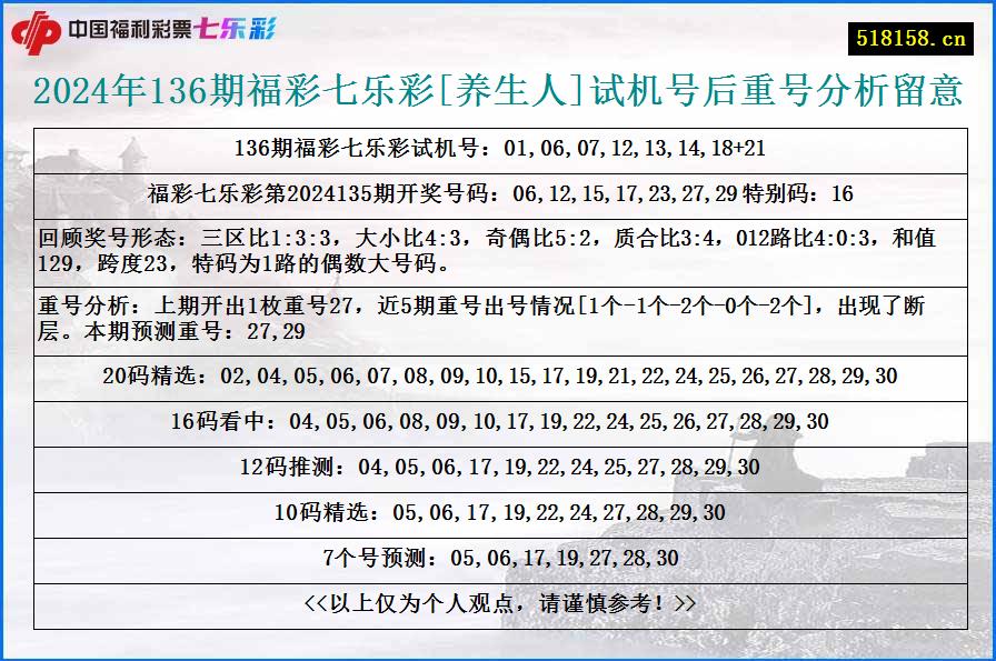 2024年136期福彩七乐彩[养生人]试机号后重号分析留意