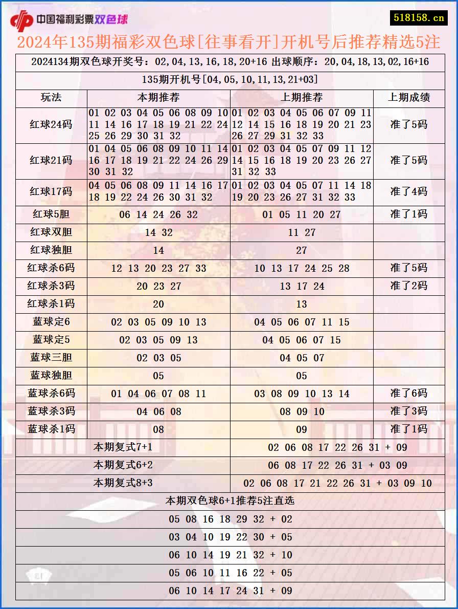 2024年135期福彩双色球[往事看开]开机号后推荐精选5注