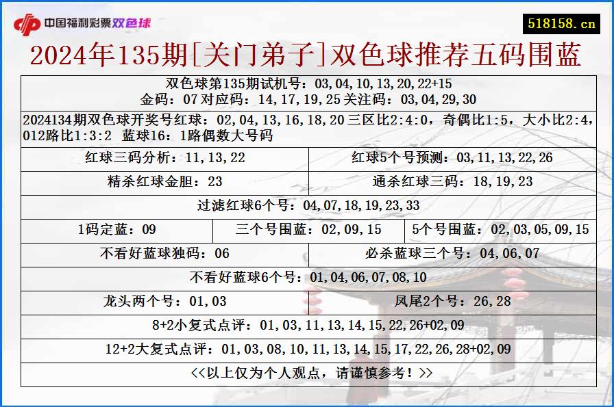 2024年135期[关门弟子]双色球推荐五码围蓝