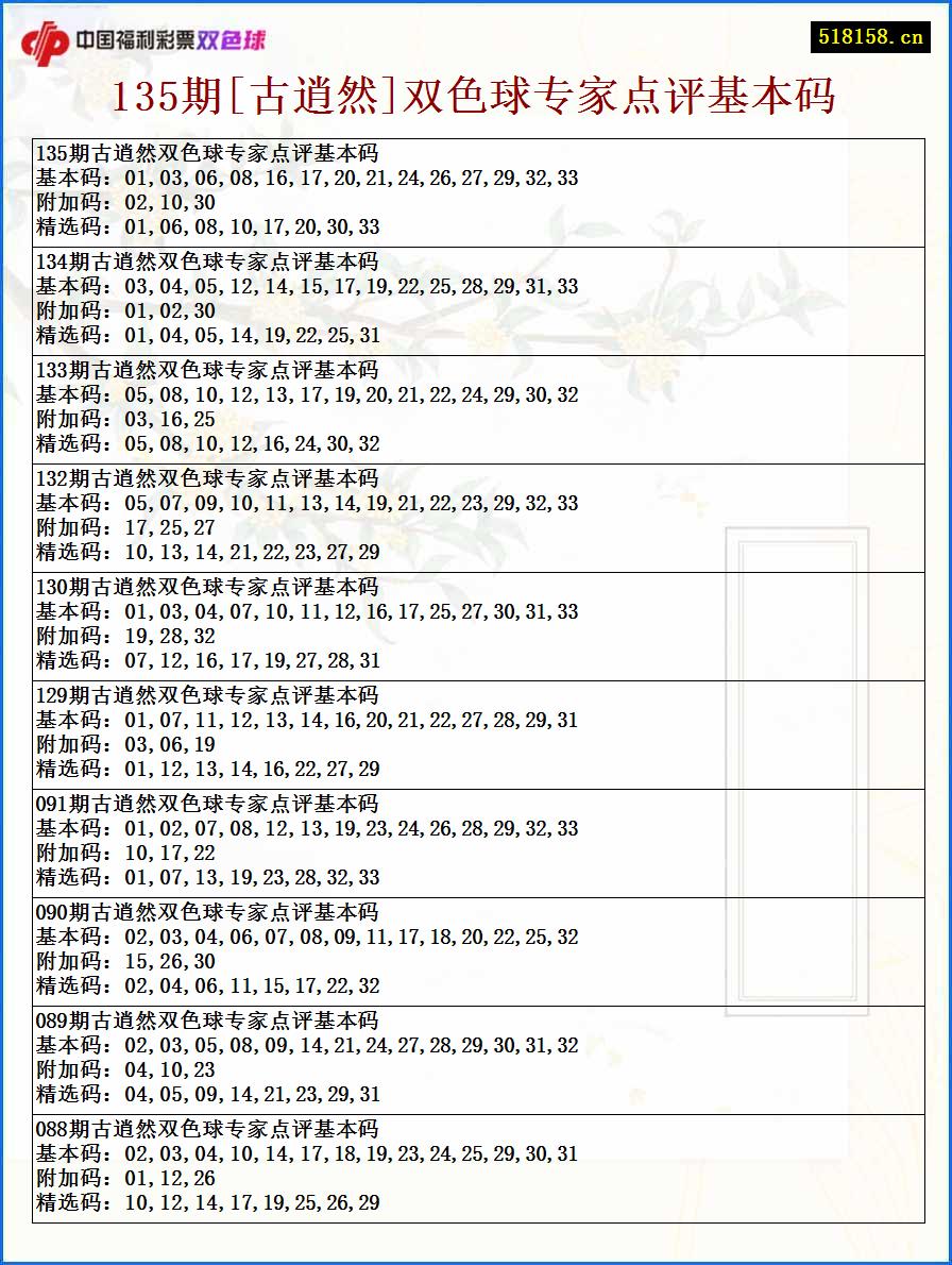 135期[古逍然]双色球专家点评基本码