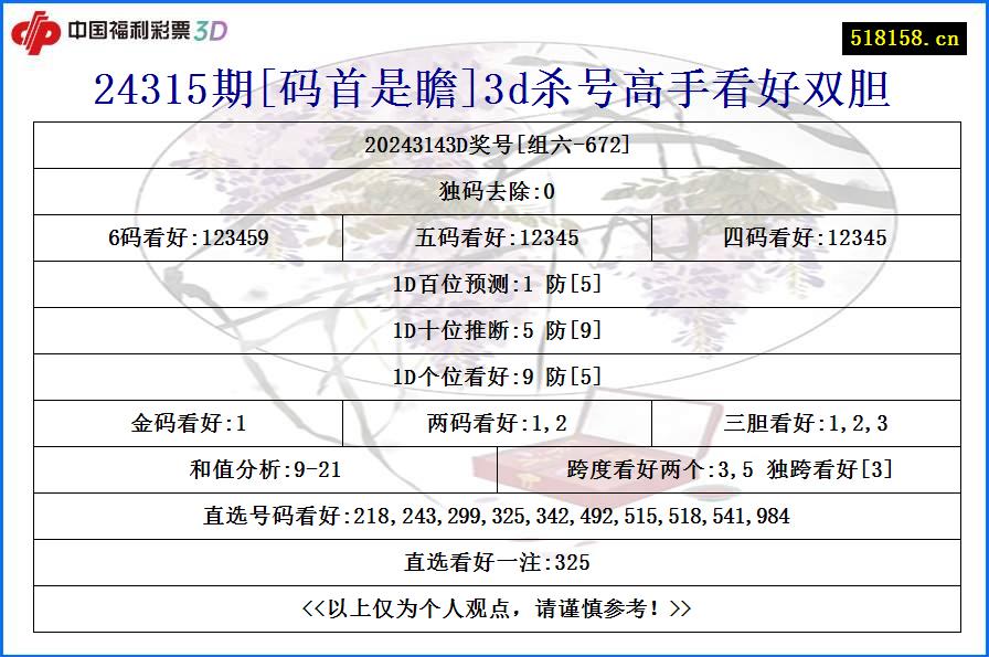 24315期[码首是瞻]3d杀号高手看好双胆