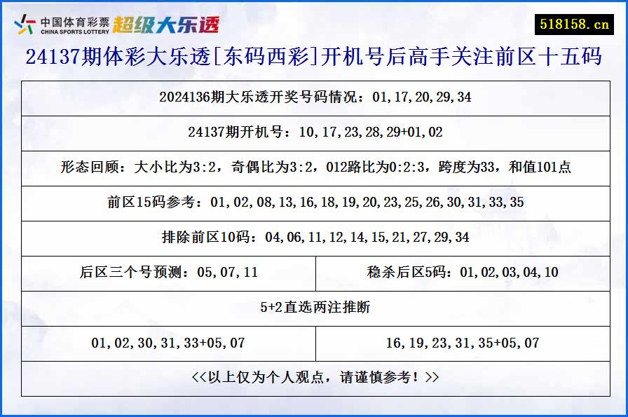 24137期体彩大乐透[东码西彩]开机号后高手关注前区十五码