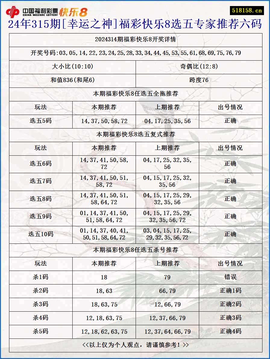 24年315期[幸运之神]福彩快乐8选五专家推荐六码