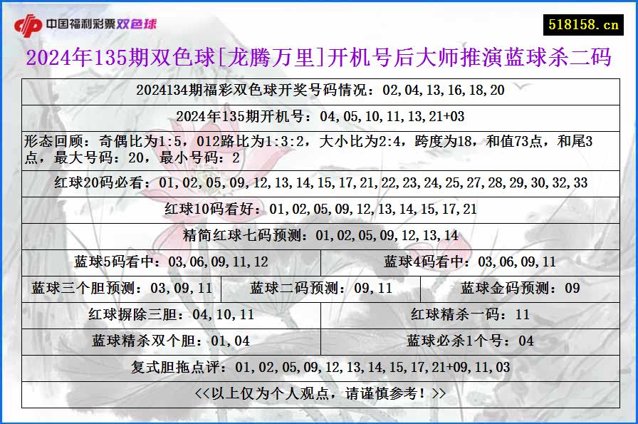 2024年135期双色球[龙腾万里]开机号后大师推演蓝球杀二码