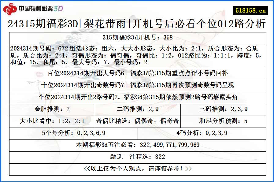 24315期福彩3D[梨花带雨]开机号后必看个位012路分析