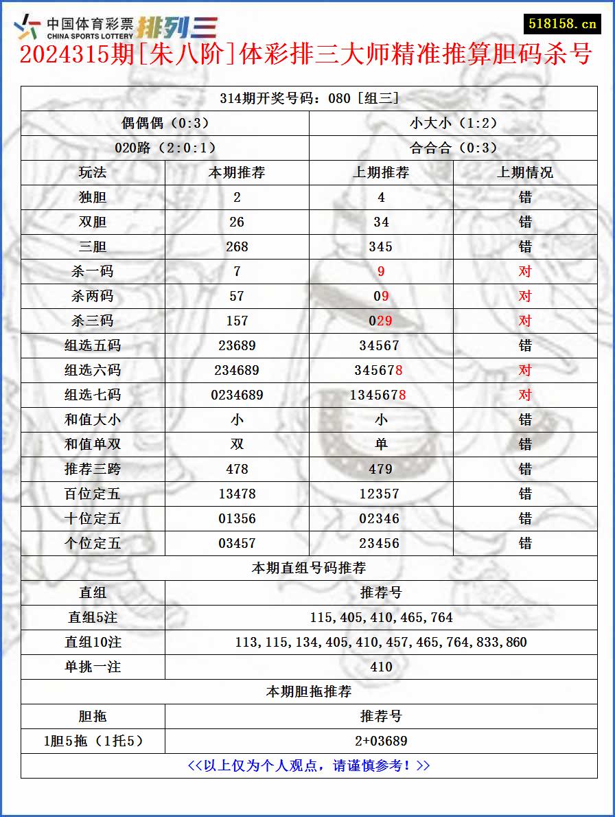 2024315期[朱八阶]体彩排三大师精准推算胆码杀号