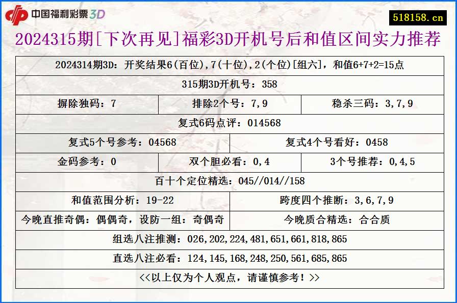 2024315期[下次再见]福彩3D开机号后和值区间实力推荐