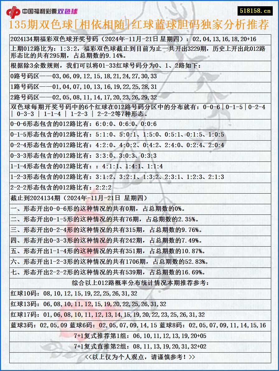 135期双色球[相依相随]红球蓝球胆码独家分析推荐