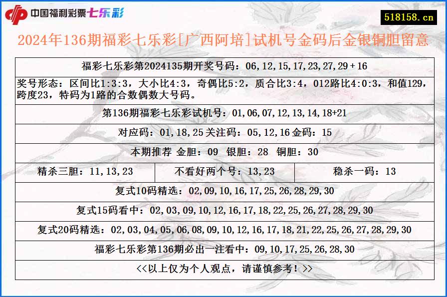 2024年136期福彩七乐彩[广西阿培]试机号金码后金银铜胆留意