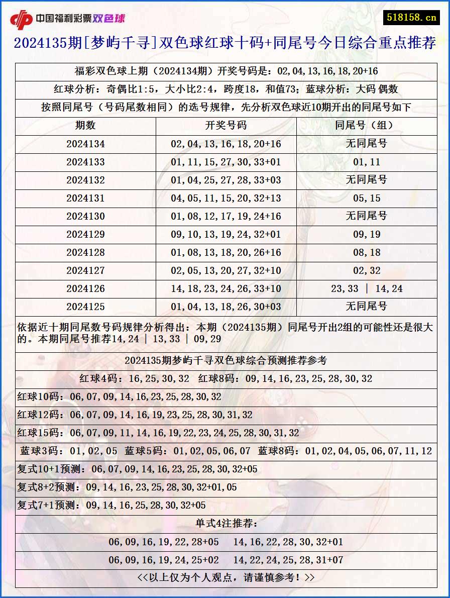 2024135期[梦屿千寻]双色球红球十码+同尾号今日综合重点推荐