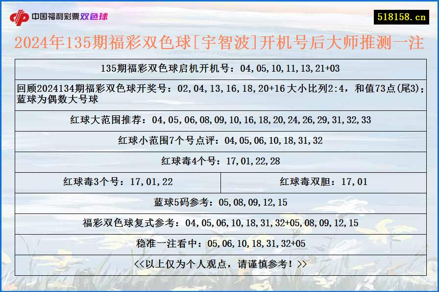 2024年135期福彩双色球[宇智波]开机号后大师推测一注