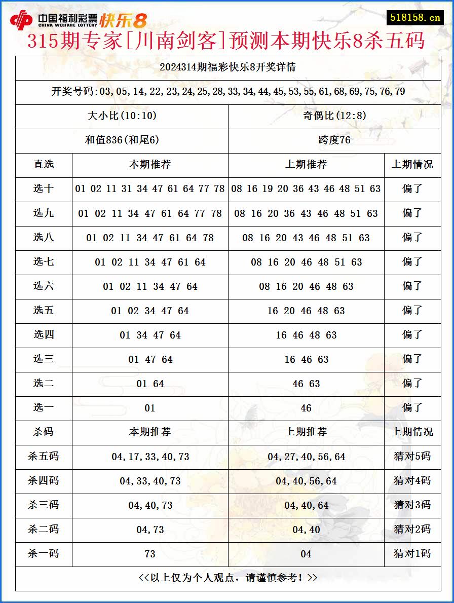 315期专家[川南剑客]预测本期快乐8杀五码