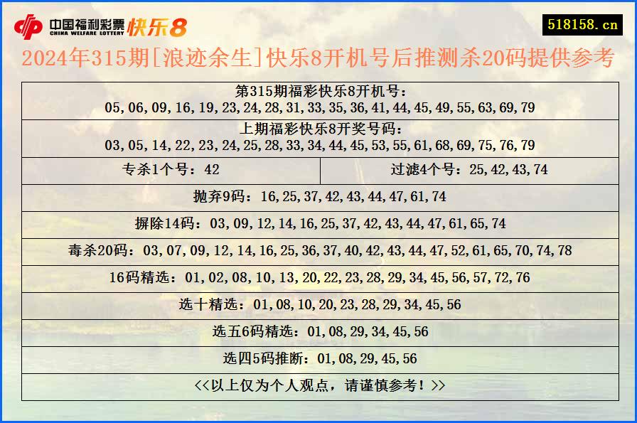 2024年315期[浪迹余生]快乐8开机号后推测杀20码提供参考