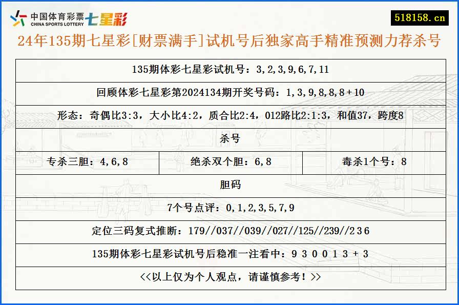 24年135期七星彩[财票满手]试机号后独家高手精准预测力荐杀号