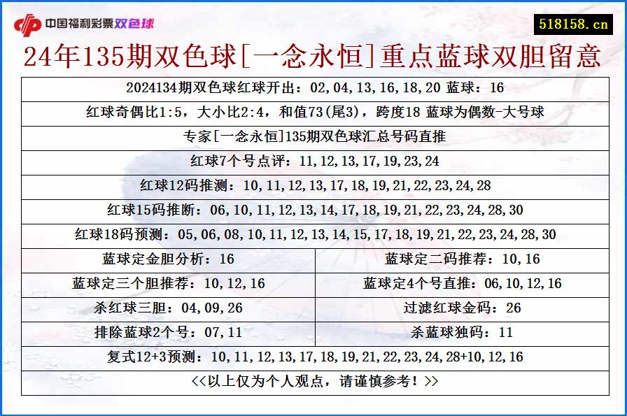 24年135期双色球[一念永恒]重点蓝球双胆留意