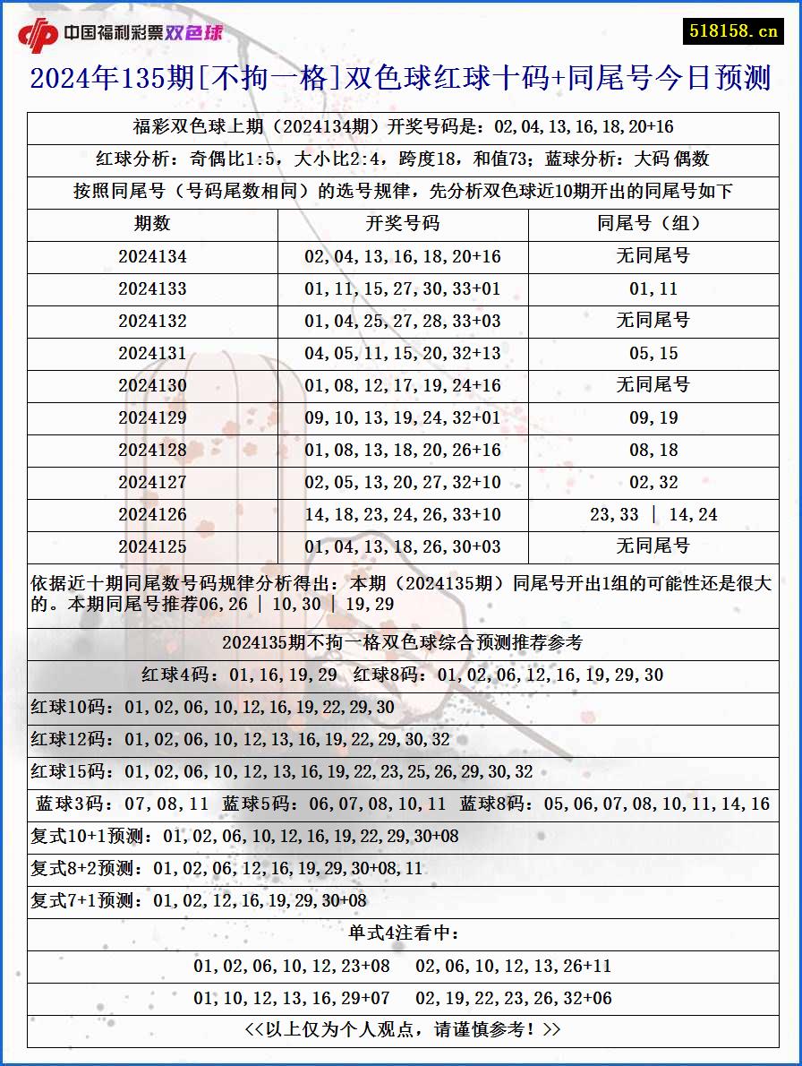 2024年135期[不拘一格]双色球红球十码+同尾号今日预测