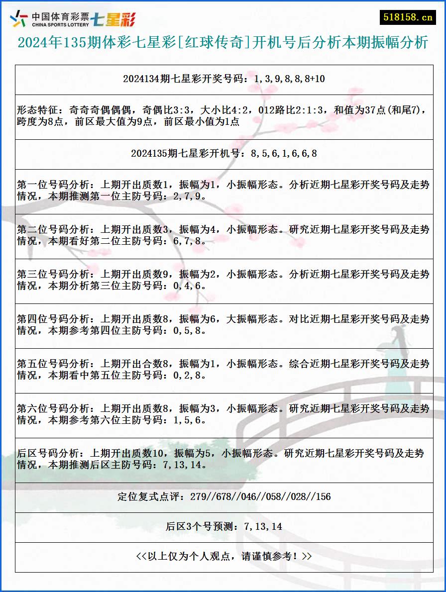 2024年135期体彩七星彩[红球传奇]开机号后分析本期振幅分析