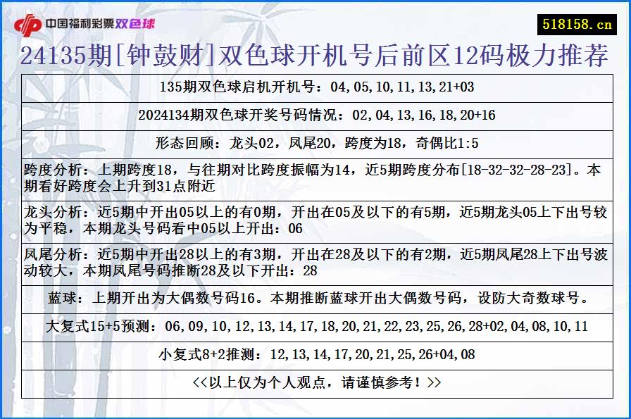 24135期[钟鼓财]双色球开机号后前区12码极力推荐