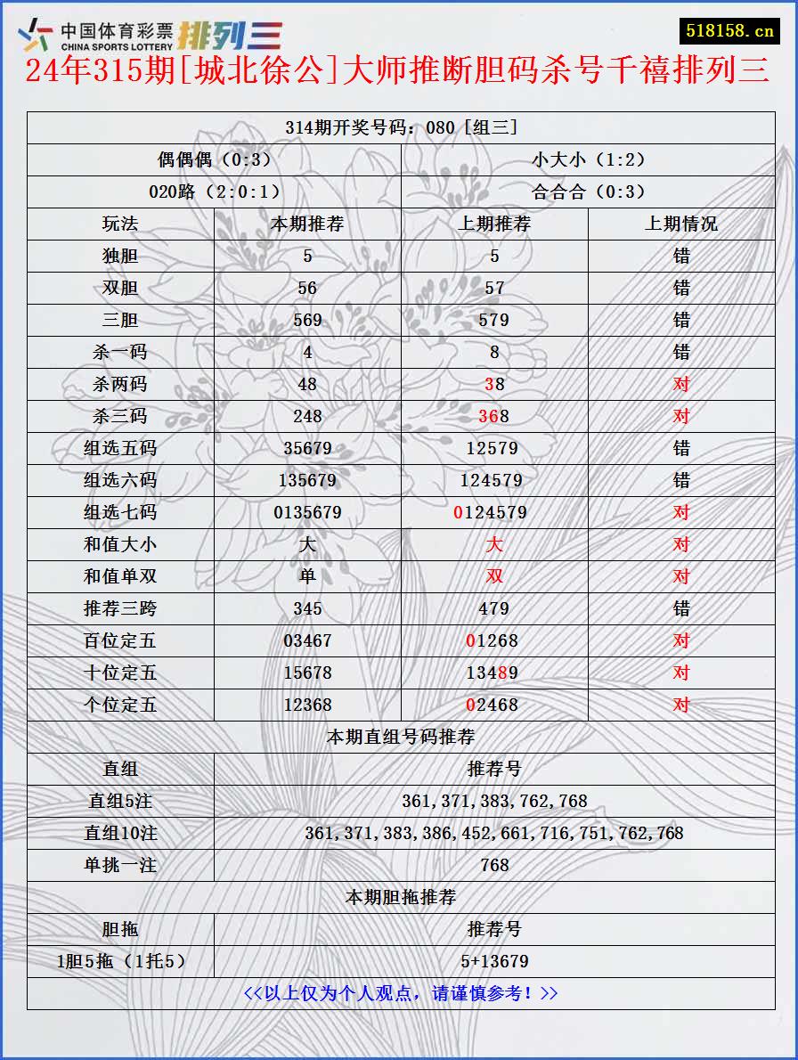 24年315期[城北徐公]大师推断胆码杀号千禧排列三