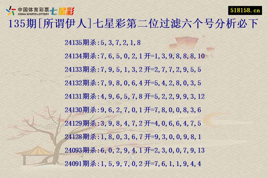 135期[所谓伊人]七星彩第二位过滤六个号分析必下