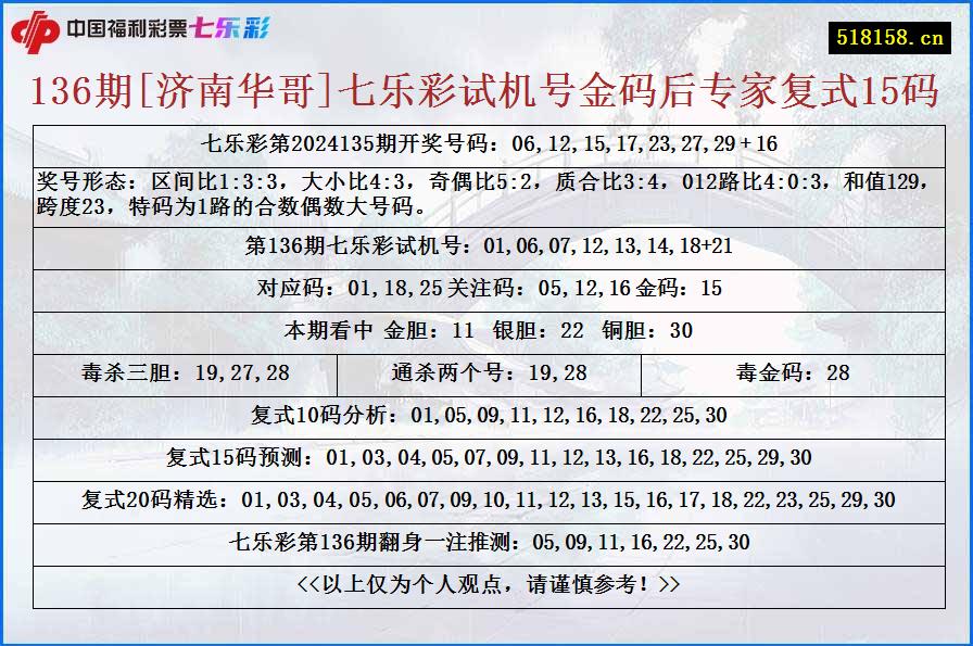 136期[济南华哥]七乐彩试机号金码后专家复式15码