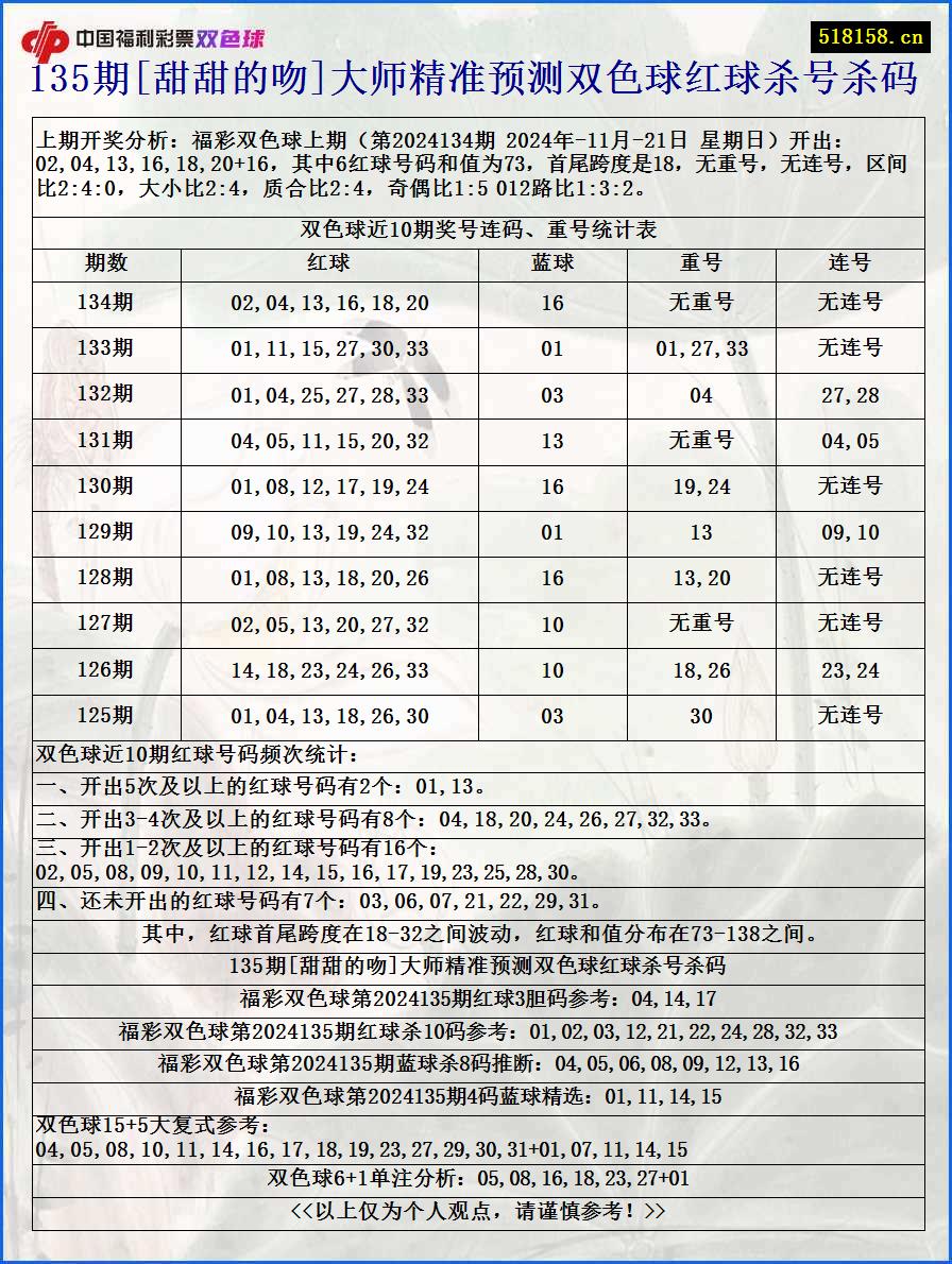 135期[甜甜的吻]大师精准预测双色球红球杀号杀码