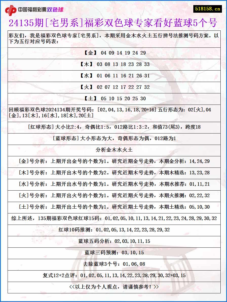 24135期[宅男系]福彩双色球专家看好蓝球5个号