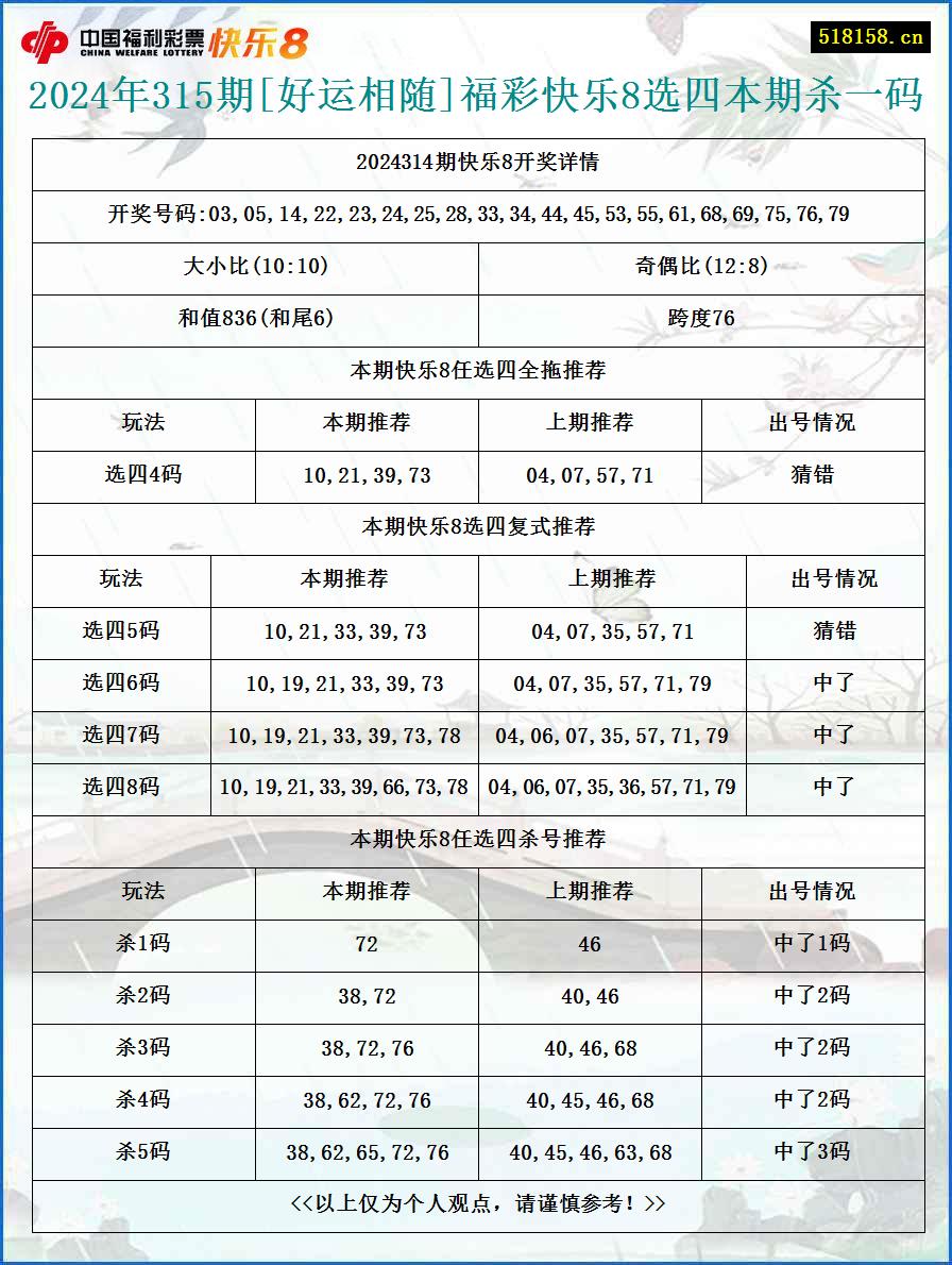 2024年315期[好运相随]福彩快乐8选四本期杀一码