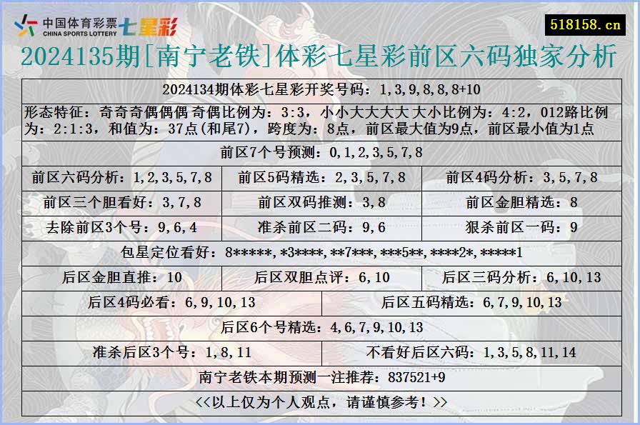 2024135期[南宁老铁]体彩七星彩前区六码独家分析