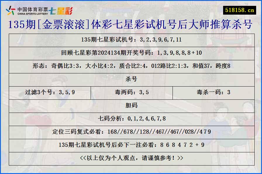 135期[金票滚滚]体彩七星彩试机号后大师推算杀号