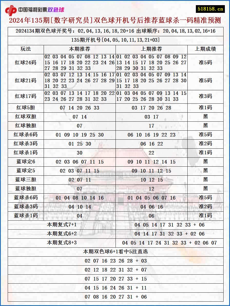 2024年135期[数字研究员]双色球开机号后推荐蓝球杀一码精准预测