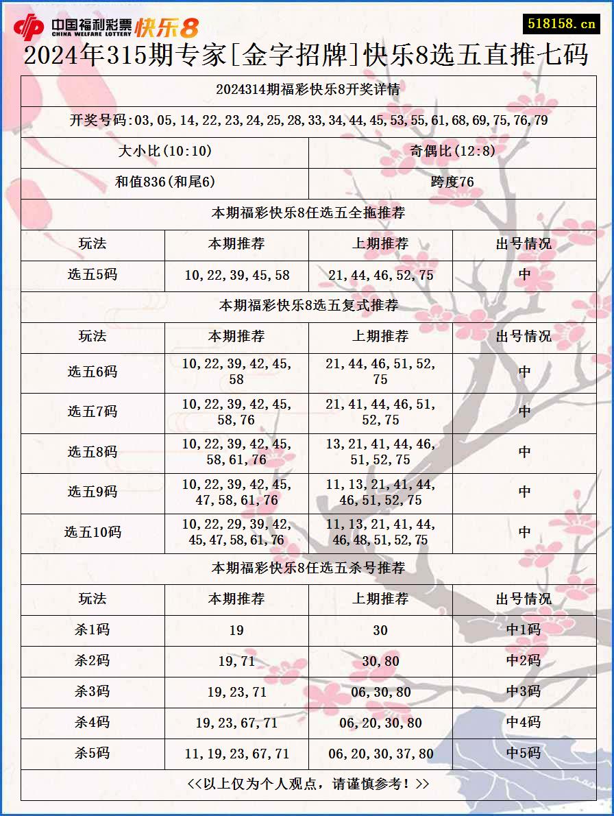 2024年315期专家[金字招牌]快乐8选五直推七码