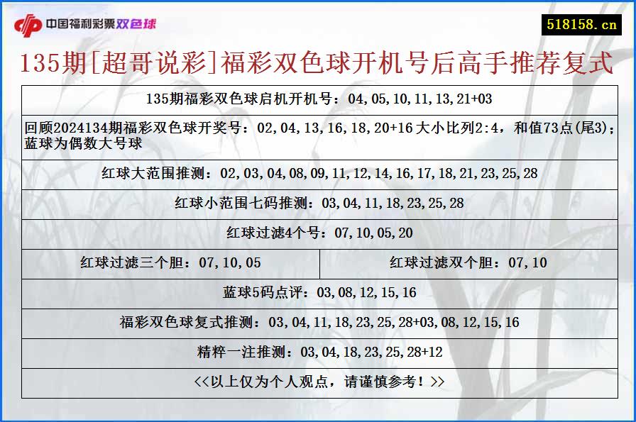 135期[超哥说彩]福彩双色球开机号后高手推荐复式