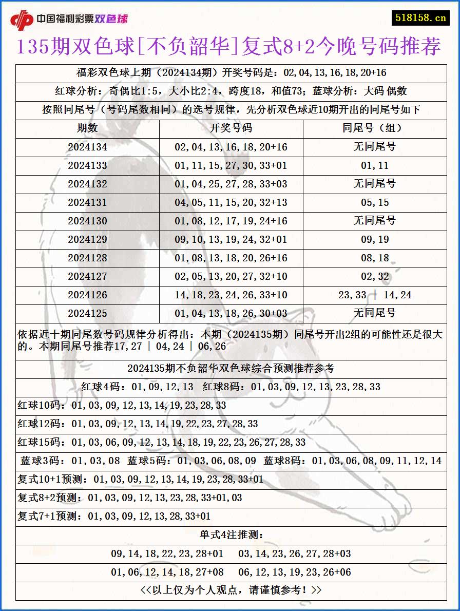 135期双色球[不负韶华]复式8+2今晚号码推荐