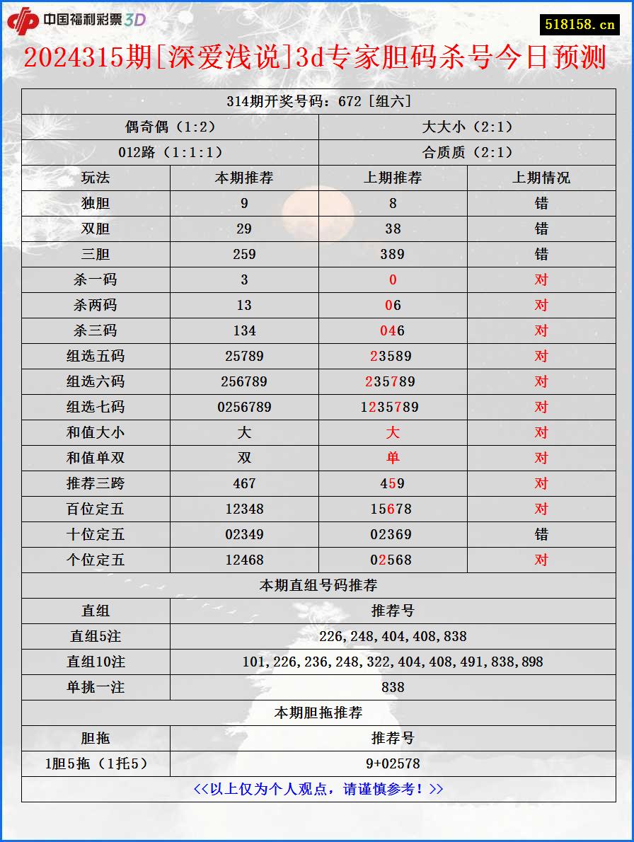 2024315期[深爱浅说]3d专家胆码杀号今日预测