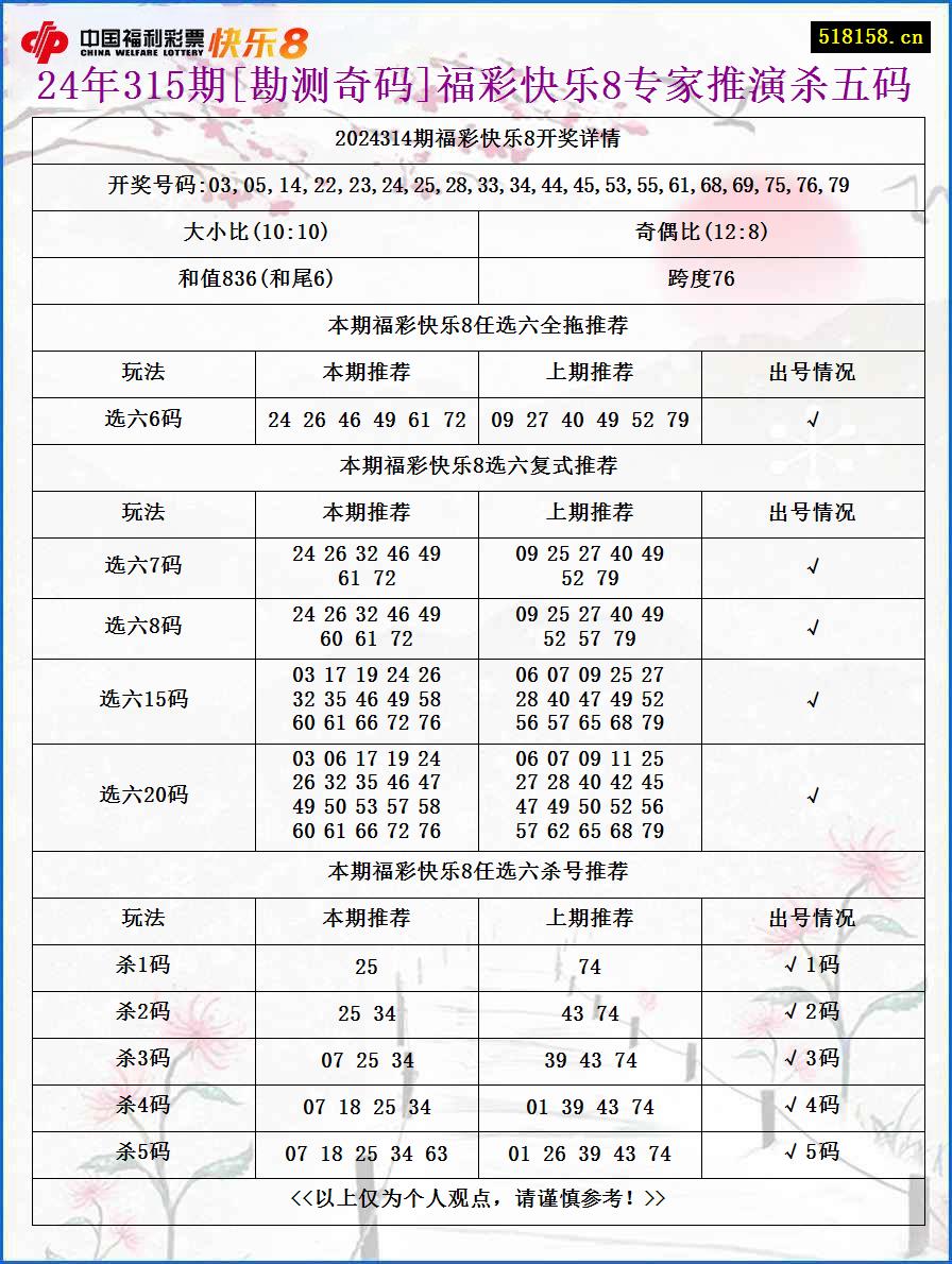 24年315期[勘测奇码]福彩快乐8专家推演杀五码