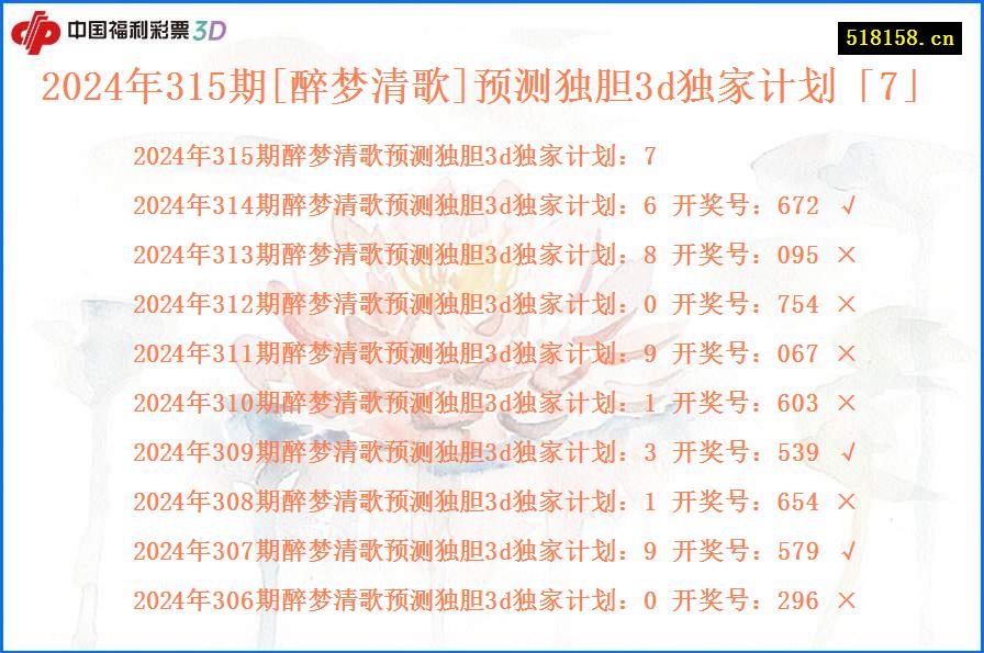 2024年315期[醉梦清歌]预测独胆3d独家计划「7」