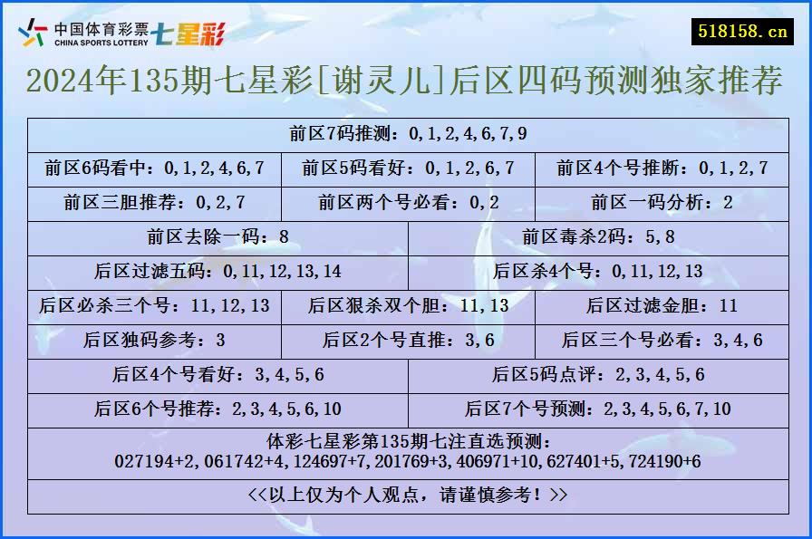 2024年135期七星彩[谢灵儿]后区四码预测独家推荐