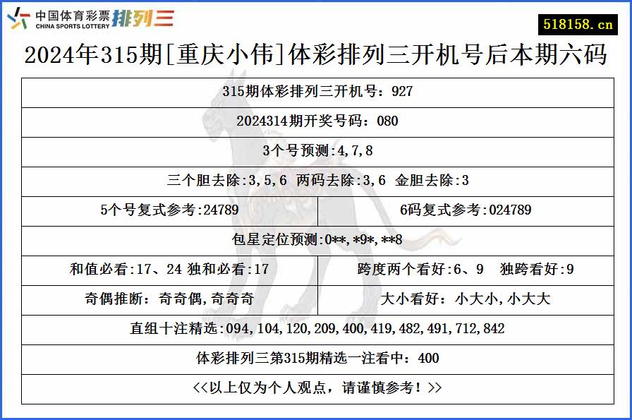 2024年315期[重庆小伟]体彩排列三开机号后本期六码