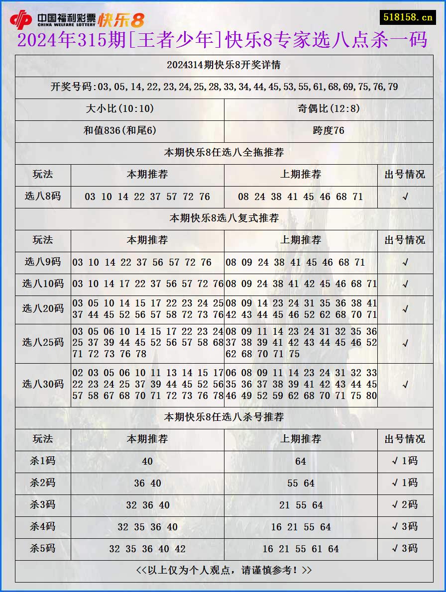 2024年315期[王者少年]快乐8专家选八点杀一码