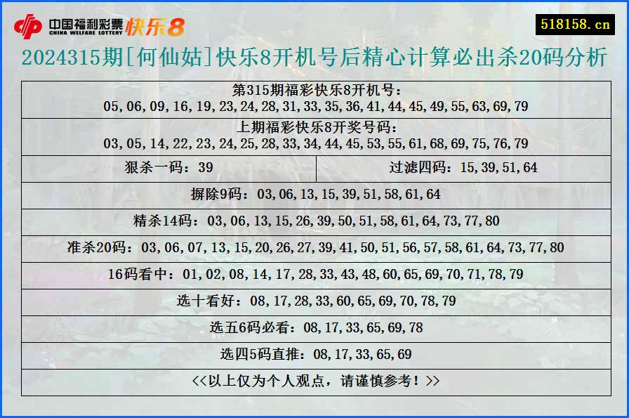 2024315期[何仙姑]快乐8开机号后精心计算必出杀20码分析