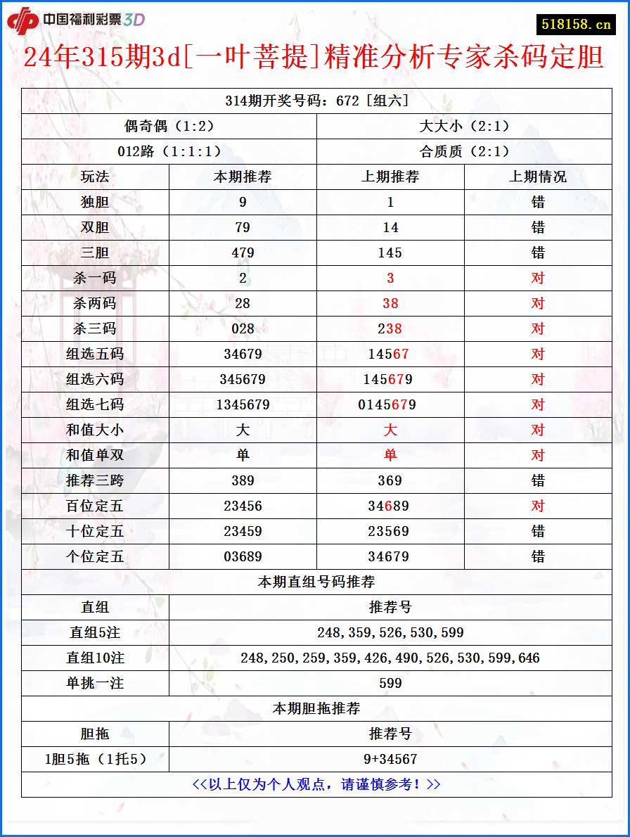 24年315期3d[一叶菩提]精准分析专家杀码定胆