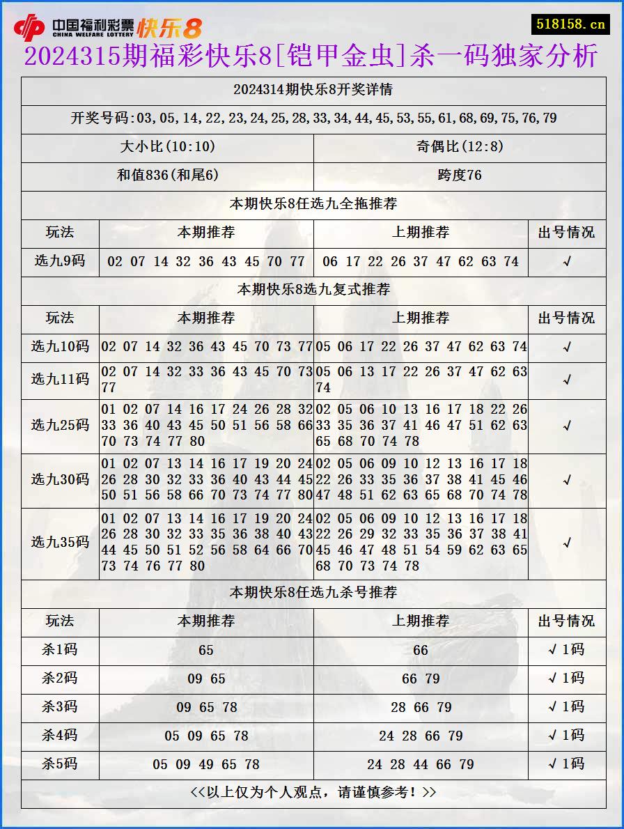 2024315期福彩快乐8[铠甲金虫]杀一码独家分析