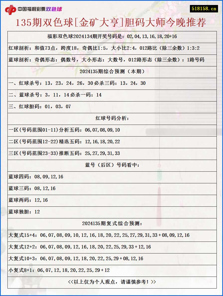 135期双色球[金矿大亨]胆码大师今晚推荐