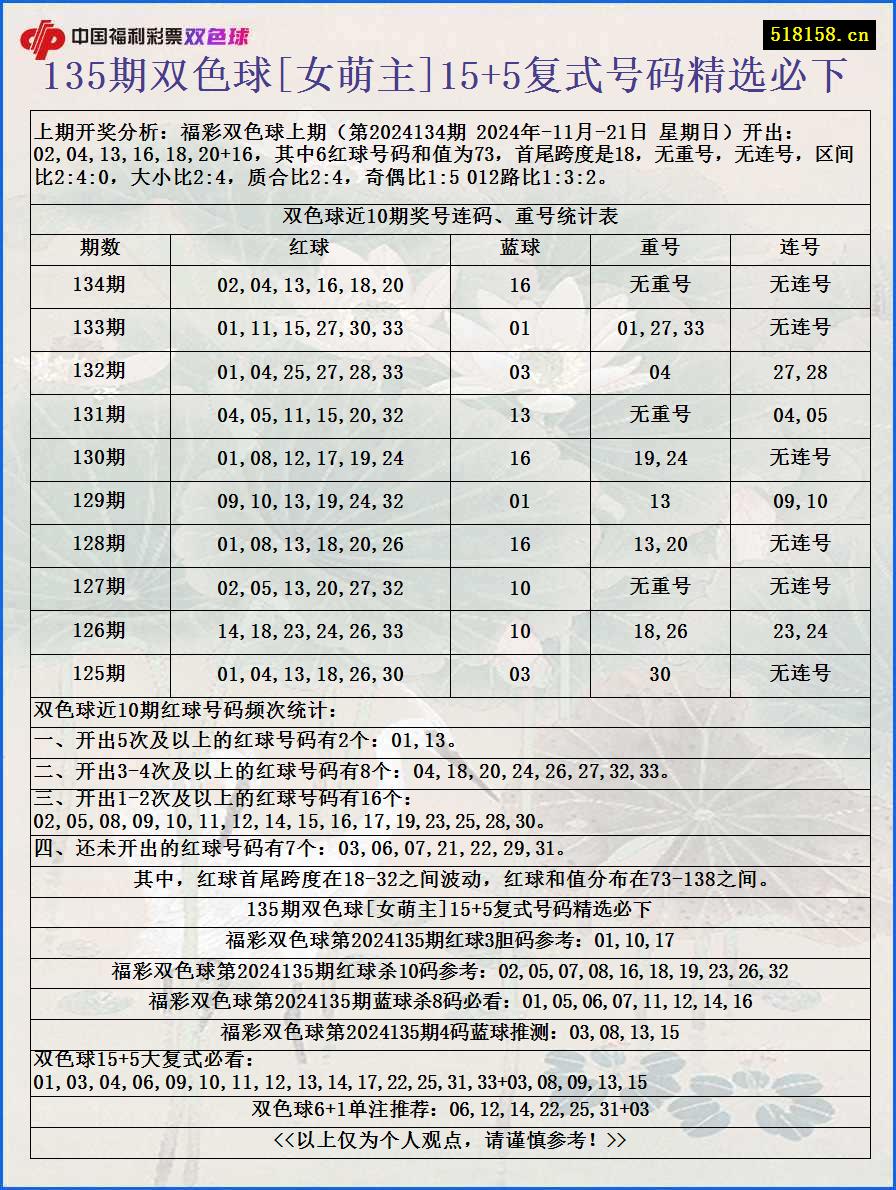 135期双色球[女萌主]15+5复式号码精选必下