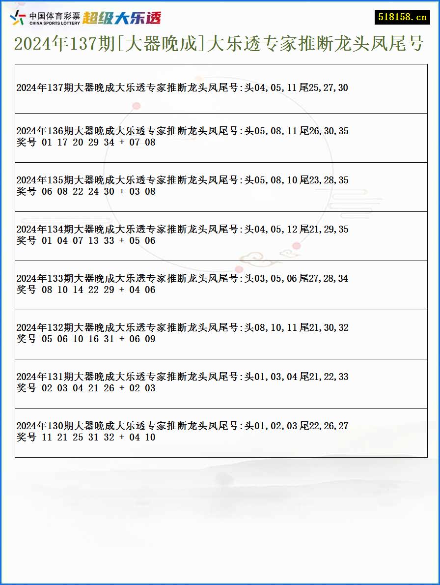 2024年137期[大器晚成]大乐透专家推断龙头凤尾号